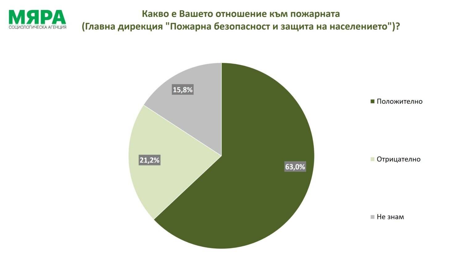 Какво е вашето отношение към пожарната
